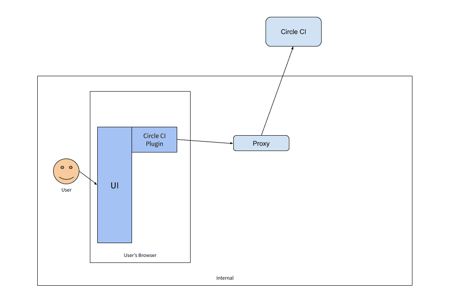 CircleCI plugin talking to proxy talking to SaaS Circle CI