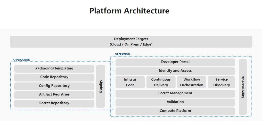 Platform Architecture