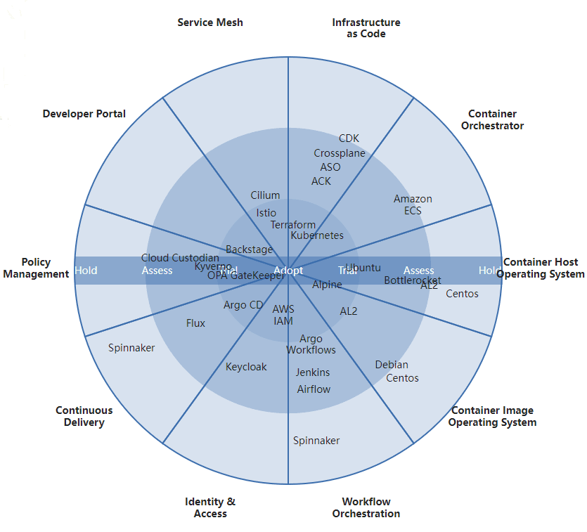 tech radar ops