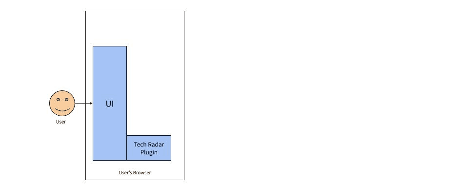 ui and tech radar plugin connected together